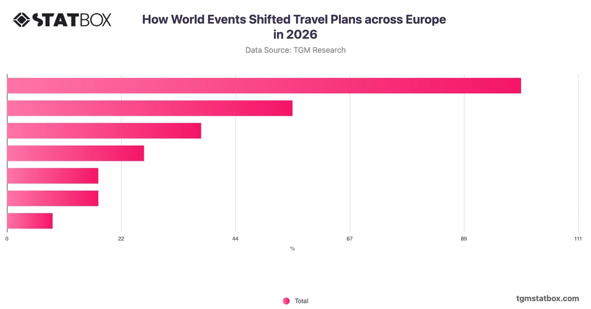 How World Events Shifted Travel Plans across Europe in 2026