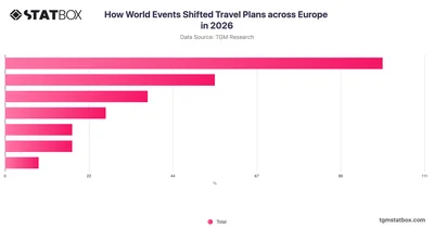 How World Events Shifted Travel Plans across Europe in 2026