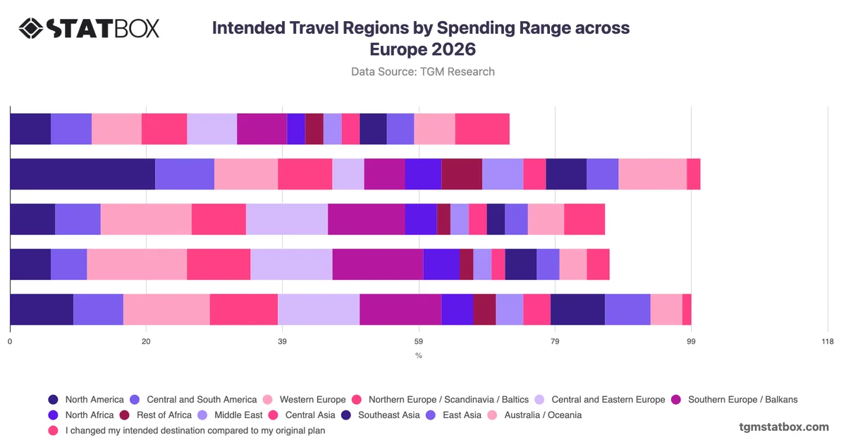Intended Travel Regions by Spending Range across Europe 2026