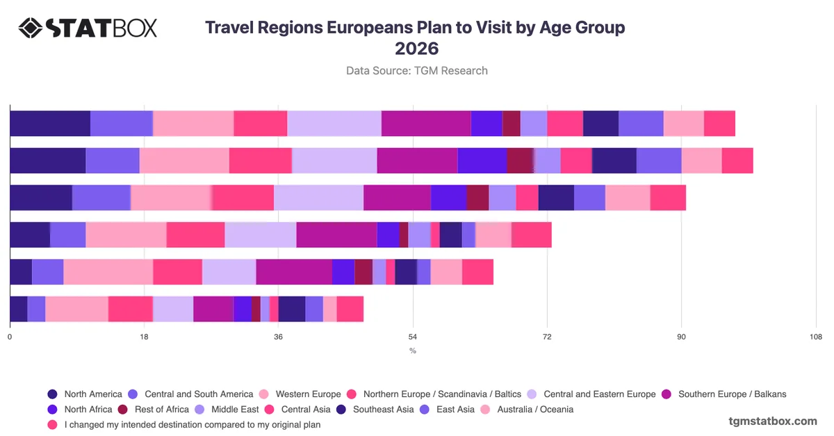 Travel Regions Europeans Plan to Visit by Age Group 2026