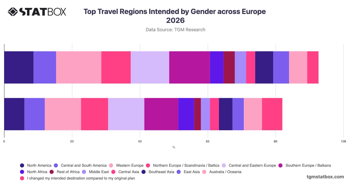 Top Travel Regions Intended by Gender across Europe 2026