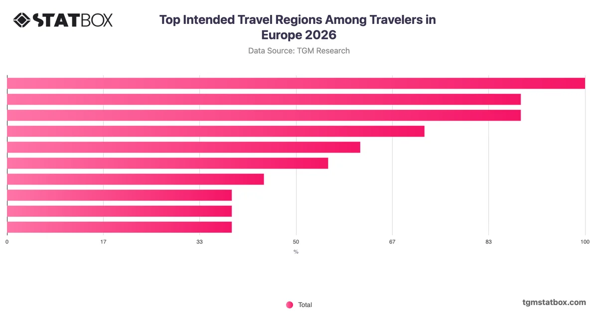 Top Intended Travel Regions Among Travelers in Europe 2026