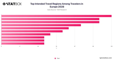 Top Intended Travel Regions Among Travelers in Europe 2026