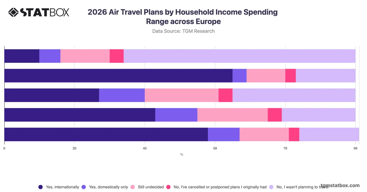 2026 Air Travel Plans by Household Income Spending Range across Europe