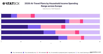 2026 Air Travel Plans by Household Income Spending Range across Europe
