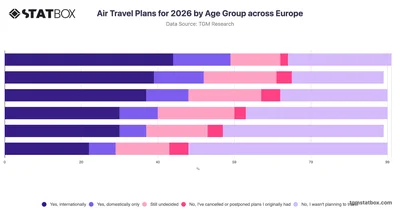 Air Travel Plans for 2026 by Age Group across Europe