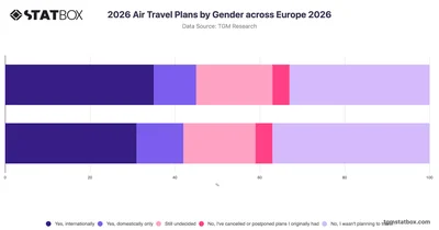 2026 Air Travel Plans by Gender across Europe 2026