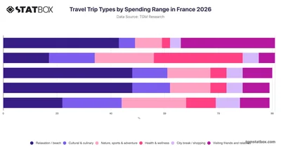 Travel Trip Types by Spending Range in France 2026