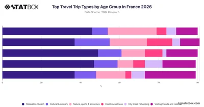 Top Travel Trip Types by Age Group in France 2026