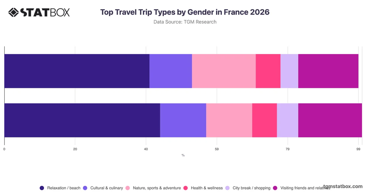 Top Travel Trip Types by Gender in France 2026