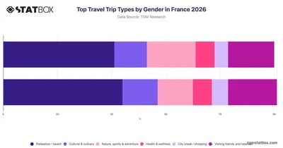 Top Travel Trip Types by Gender in France 2026