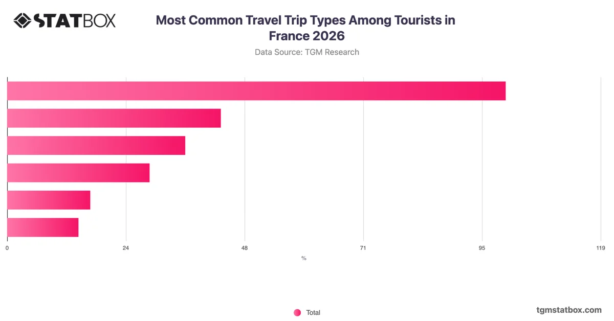 Most Common Travel Trip Types Among Tourists in France 2026