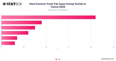 Most Common Travel Trip Types Among Tourists in France 2026