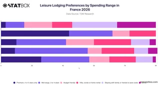 Leisure Lodging Preferences by Spending Range in France 2026