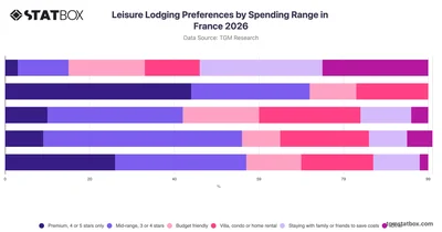 Leisure Lodging Preferences by Spending Range in France 2026