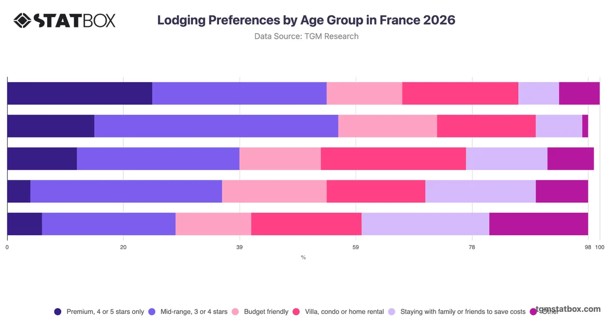 Lodging Preferences by Age Group in France 2026