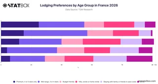 Lodging Preferences by Age Group in France 2026