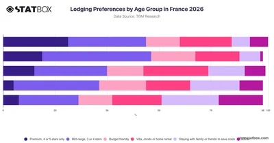 Lodging Preferences by Age Group in France 2026