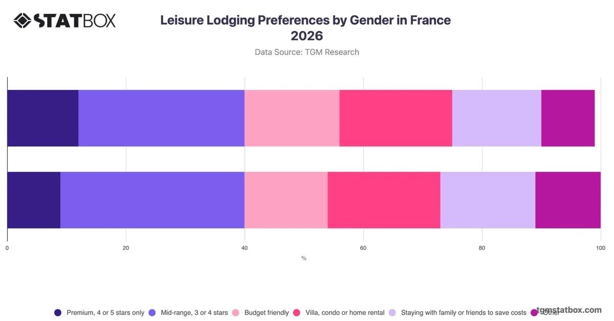 Leisure Lodging Preferences by Gender in France 2026