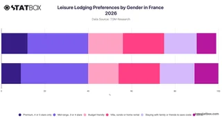 Leisure Lodging Preferences by Gender in France 2026