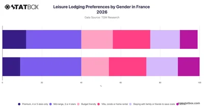 Leisure Lodging Preferences by Gender in France 2026