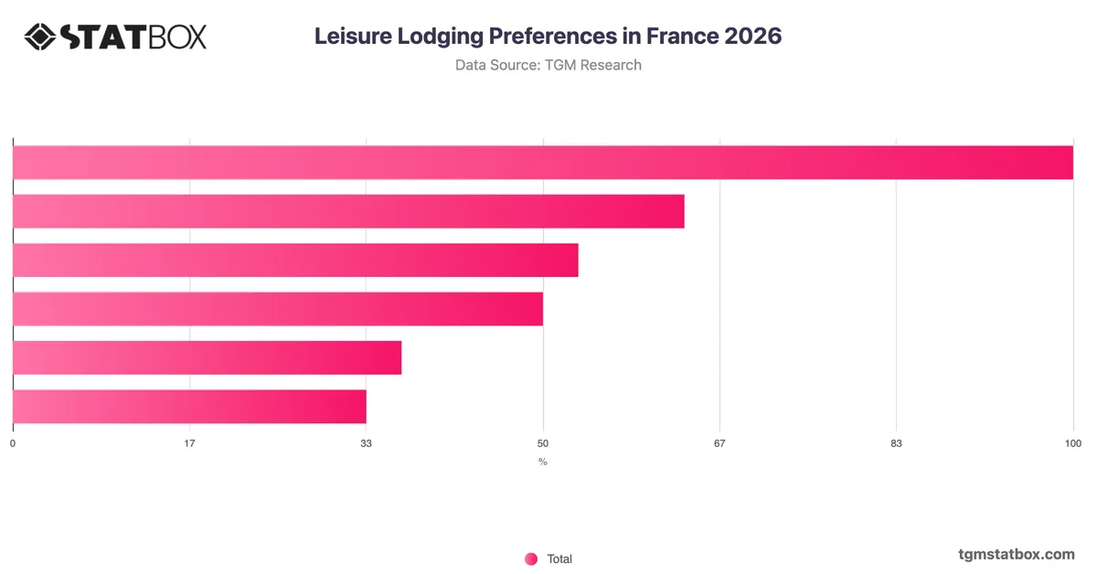 Leisure Lodging Preferences in France 2026