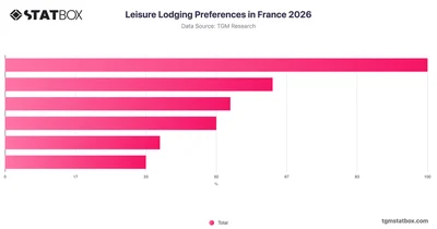 Leisure Lodging Preferences in France 2026