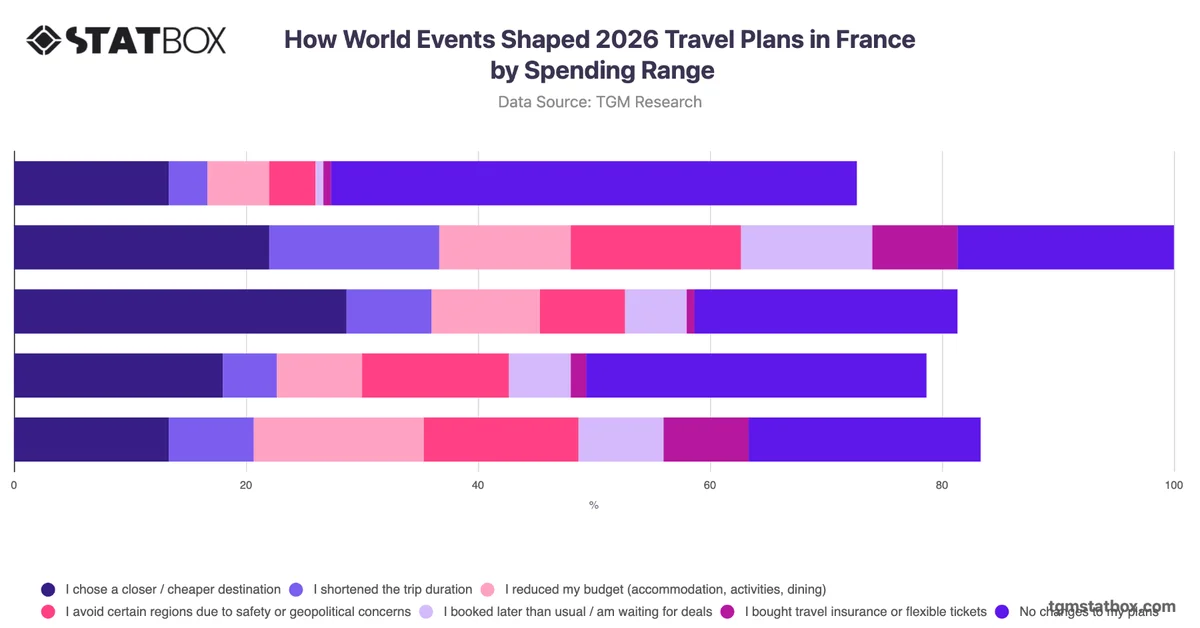 How World Events Shaped 2026 Travel Plans in France by Spending Range