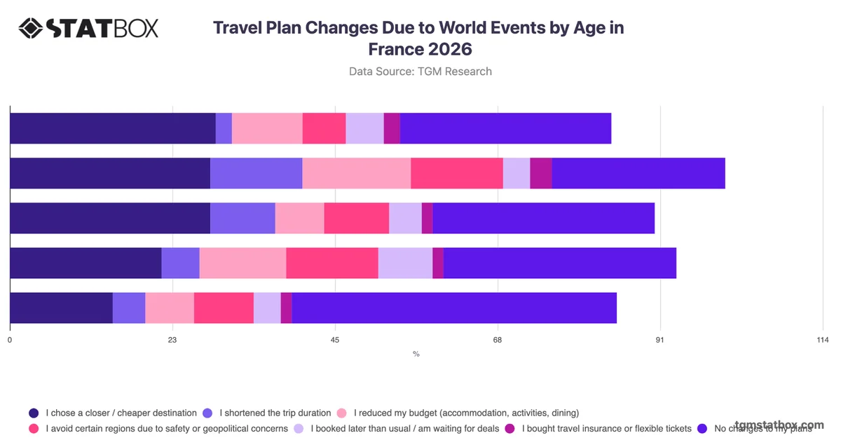 Travel Plan Changes Due to World Events by Age in France 2026