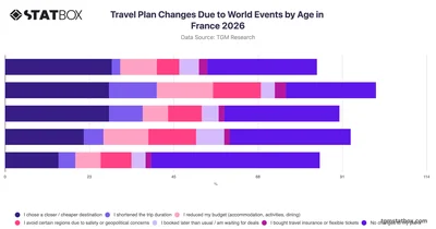 Travel Plan Changes Due to World Events by Age in France 2026