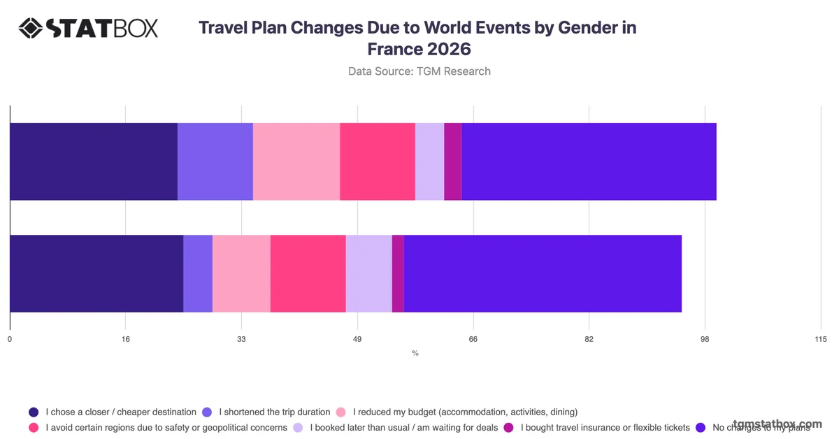 Travel Plan Changes Due to World Events by Gender in France 2026