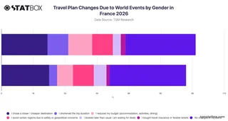 Travel Plan Changes Due to World Events by Gender in France 2026
