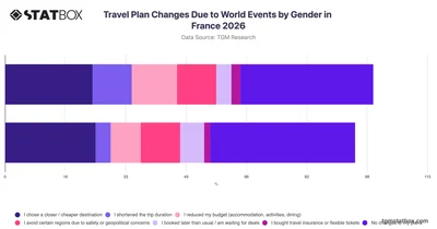 Travel Plan Changes Due to World Events by Gender in France 2026