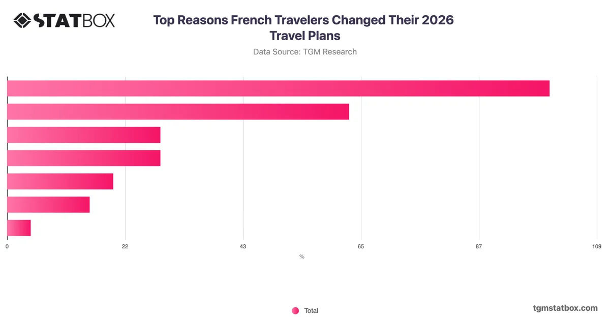 Top Reasons French Travelers Changed Their 2026 Travel Plans