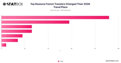 Top Reasons French Travelers Changed Their 2026 Travel Plans