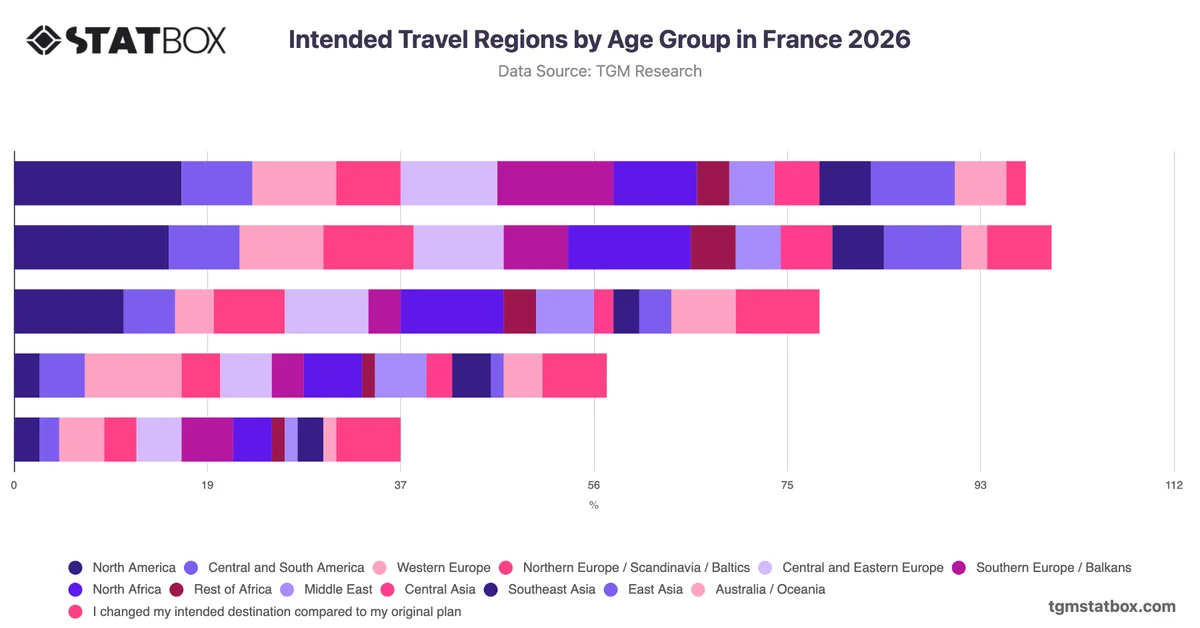 Intended Travel Regions by Age Group in France 2026