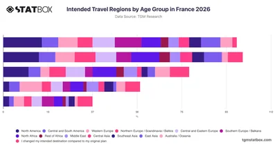 Intended Travel Regions by Age Group in France 2026