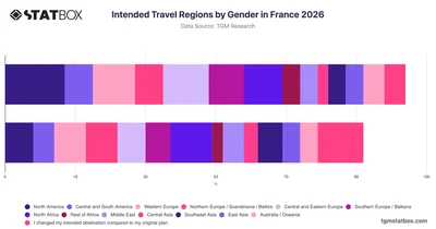 Intended Travel Regions by Gender in France 2026