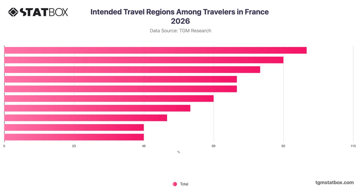 Intended Travel Regions Among Travelers in France 2026