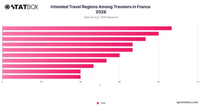 Intended Travel Regions Among Travelers in France 2026