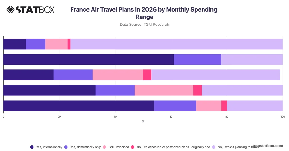 France Air Travel Plans in 2026 by Monthly Spending Range