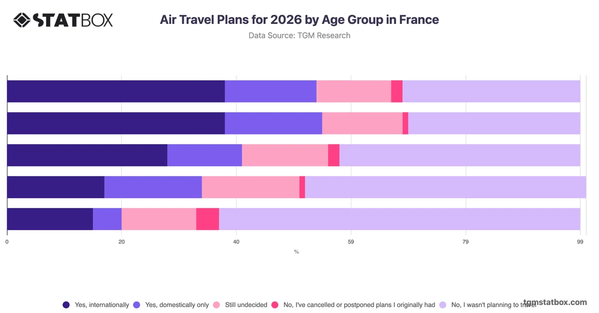 Air Travel Plans for 2026 by Age Group in France