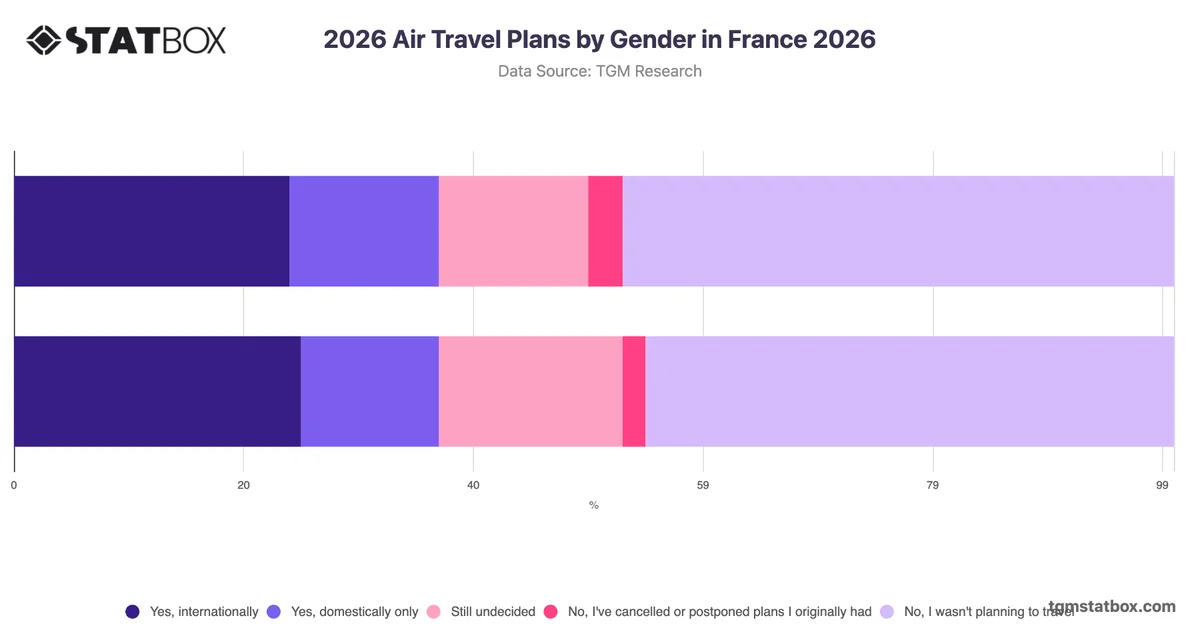 Air Travel Plans by Gender in France 2026