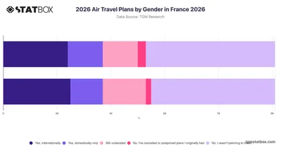 Air Travel Plans by Gender in France 2026