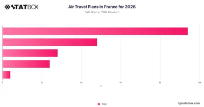 Air Travel Plans in France for 2026