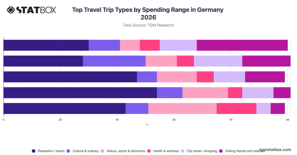 Top Travel Trip Types by Spending Range in Germany 2026