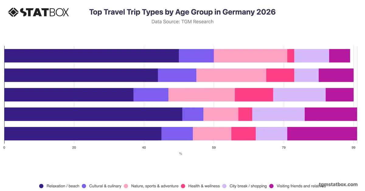 Top Travel Trip Types by Age Group in Germany 2026