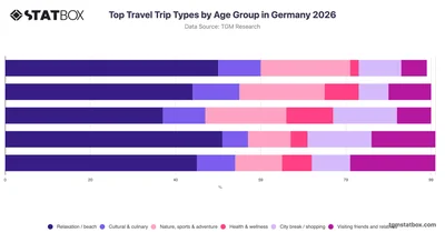 Top Travel Trip Types by Age Group in Germany 2026