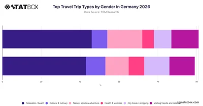 Top Travel Trip Types by Gender in Germany 2026