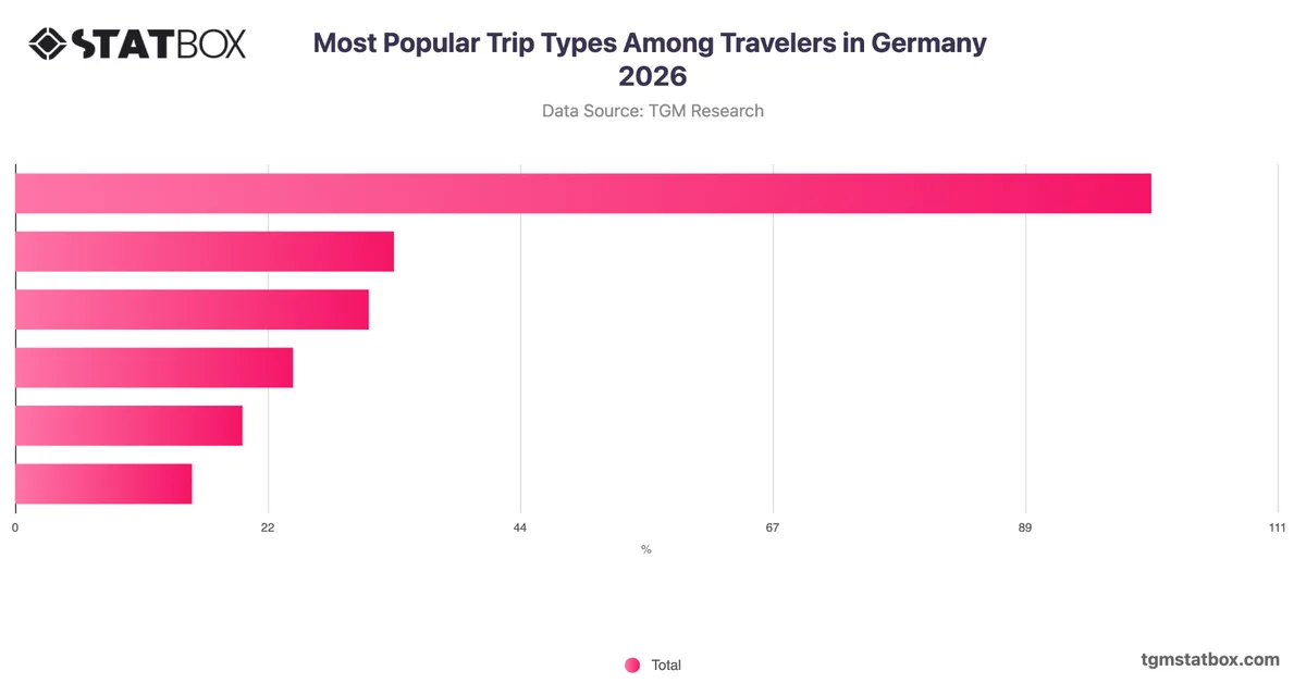 Most Popular Trip Types Among Travelers in Germany 2026